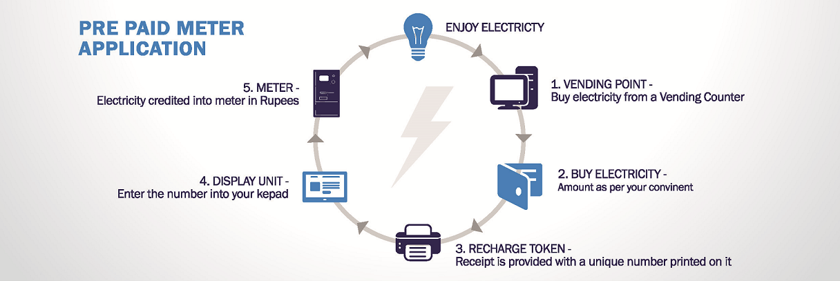 CESC Intimation - NSURE Prepaid meter application -CESC.NSURE.CO.IN NSURE.CO.IN prepaid lifecycle